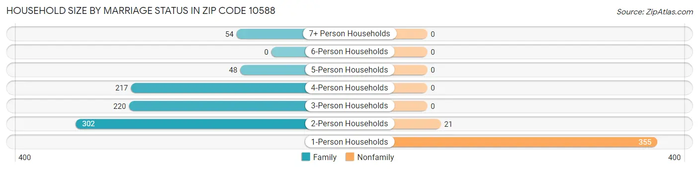 Household Size by Marriage Status in Zip Code 10588