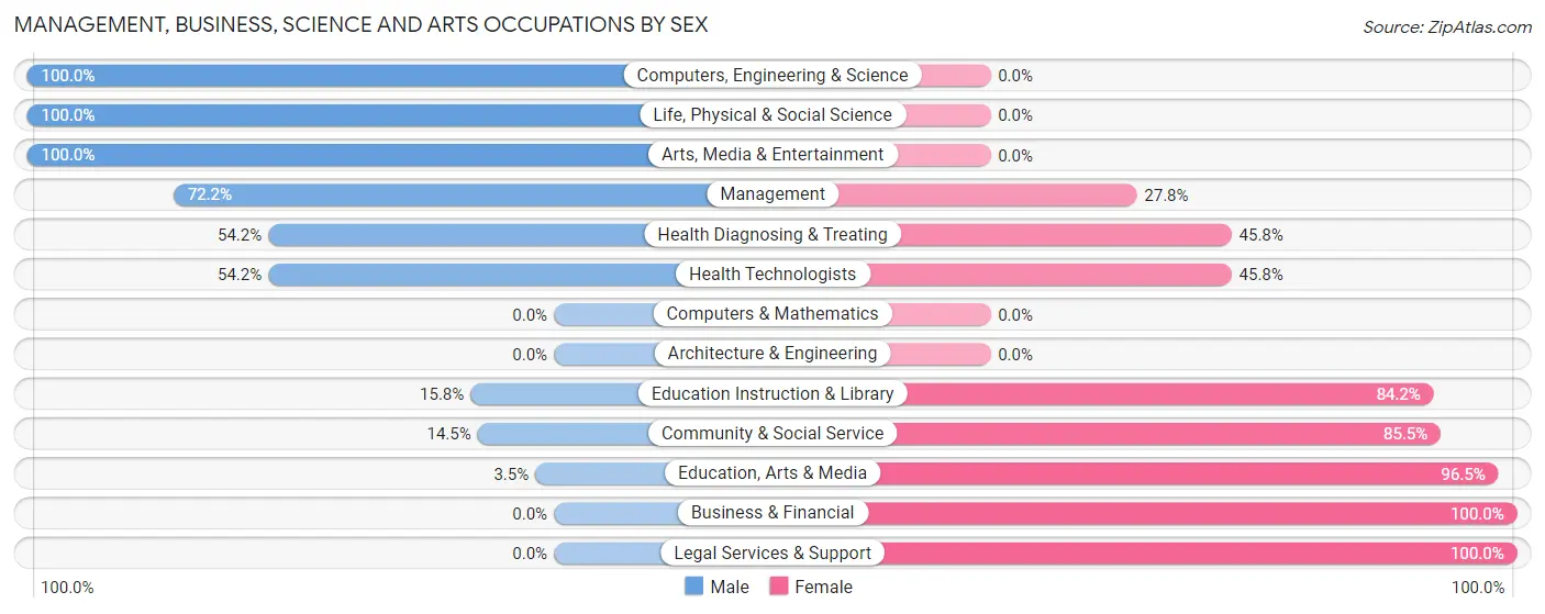 Management, Business, Science and Arts Occupations by Sex in Zip Code 10588