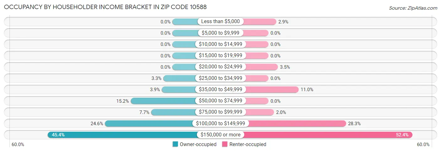 Occupancy by Householder Income Bracket in Zip Code 10588