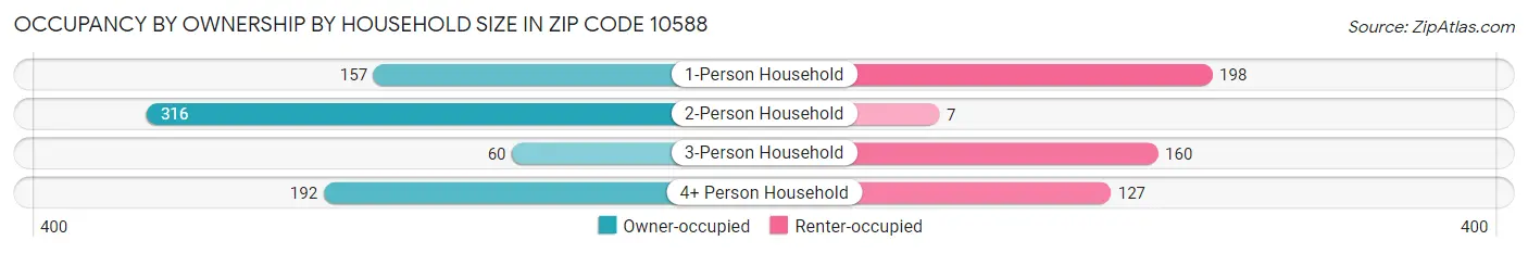Occupancy by Ownership by Household Size in Zip Code 10588