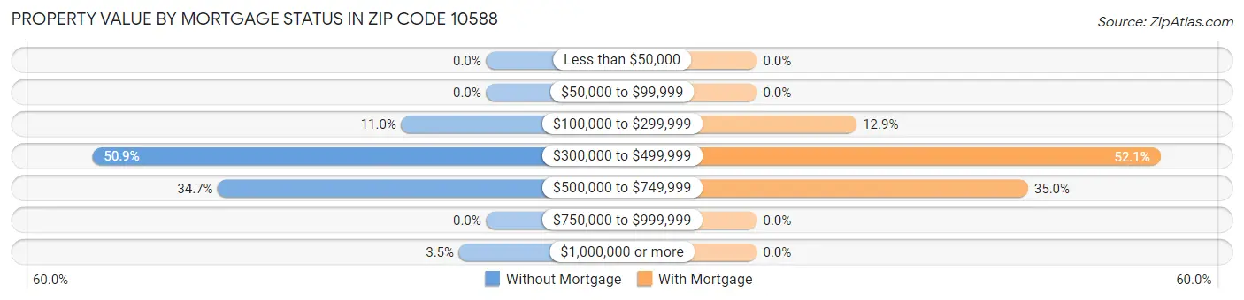Property Value by Mortgage Status in Zip Code 10588