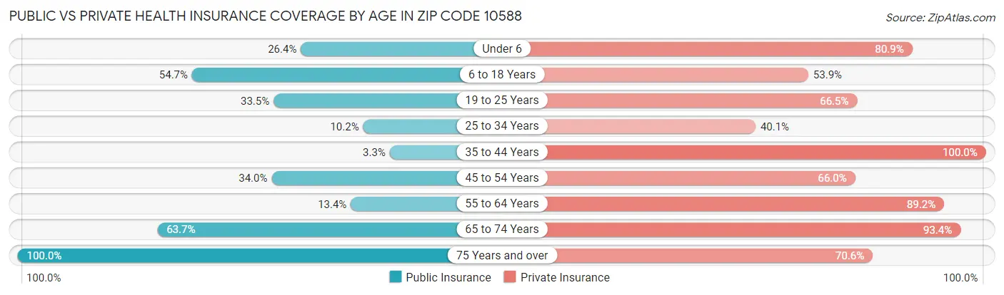 Public vs Private Health Insurance Coverage by Age in Zip Code 10588