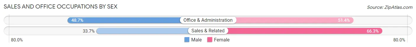 Sales and Office Occupations by Sex in Zip Code 10588