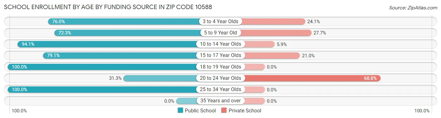 School Enrollment by Age by Funding Source in Zip Code 10588