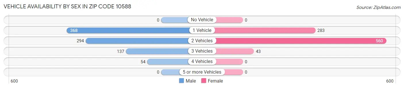 Vehicle Availability by Sex in Zip Code 10588