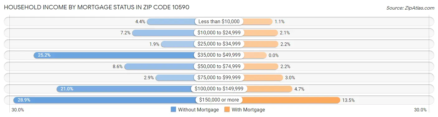Household Income by Mortgage Status in Zip Code 10590