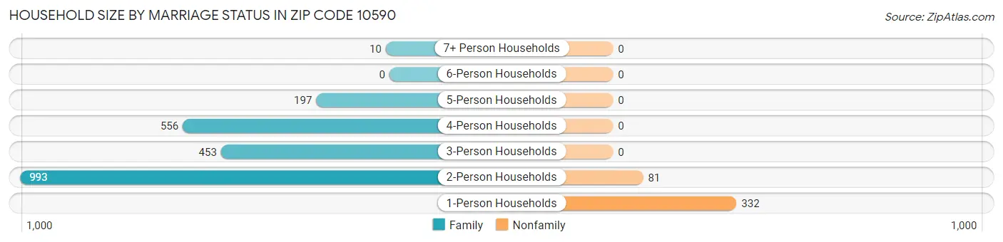 Household Size by Marriage Status in Zip Code 10590