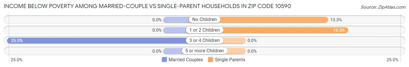 Income Below Poverty Among Married-Couple vs Single-Parent Households in Zip Code 10590