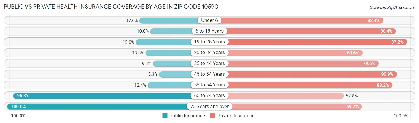 Public vs Private Health Insurance Coverage by Age in Zip Code 10590