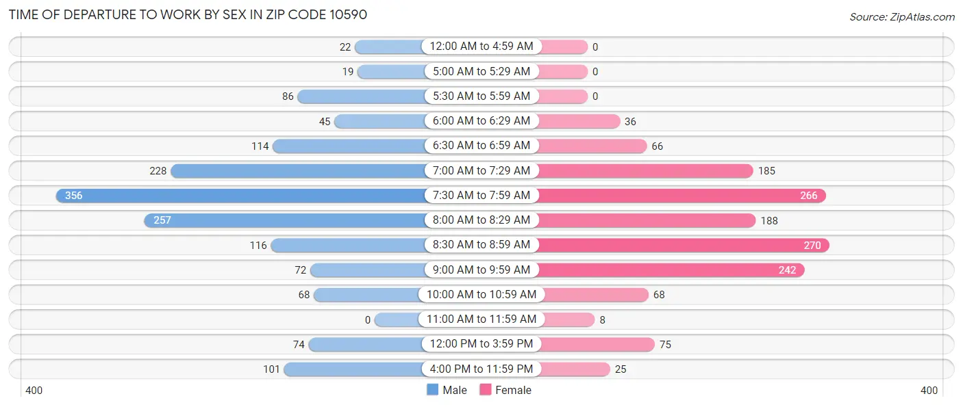 Time of Departure to Work by Sex in Zip Code 10590