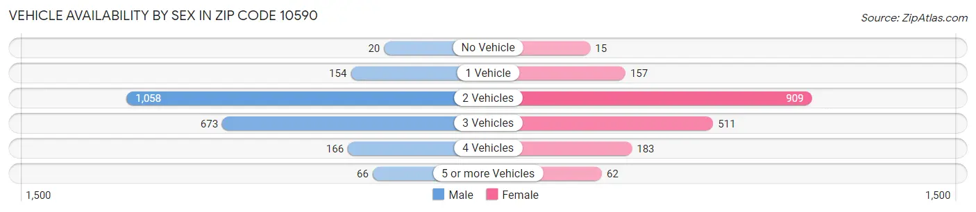 Vehicle Availability by Sex in Zip Code 10590