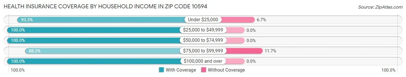 Health Insurance Coverage by Household Income in Zip Code 10594