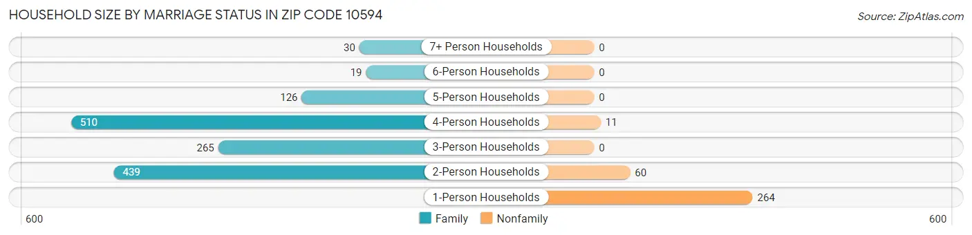 Household Size by Marriage Status in Zip Code 10594