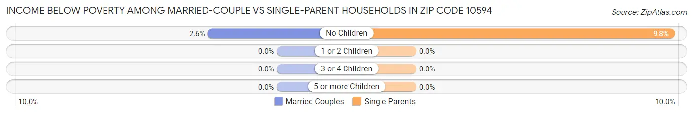 Income Below Poverty Among Married-Couple vs Single-Parent Households in Zip Code 10594