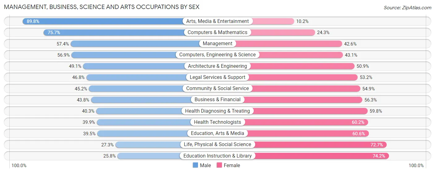 Management, Business, Science and Arts Occupations by Sex in Zip Code 10594