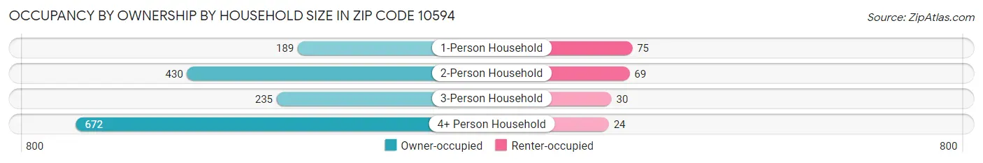 Occupancy by Ownership by Household Size in Zip Code 10594