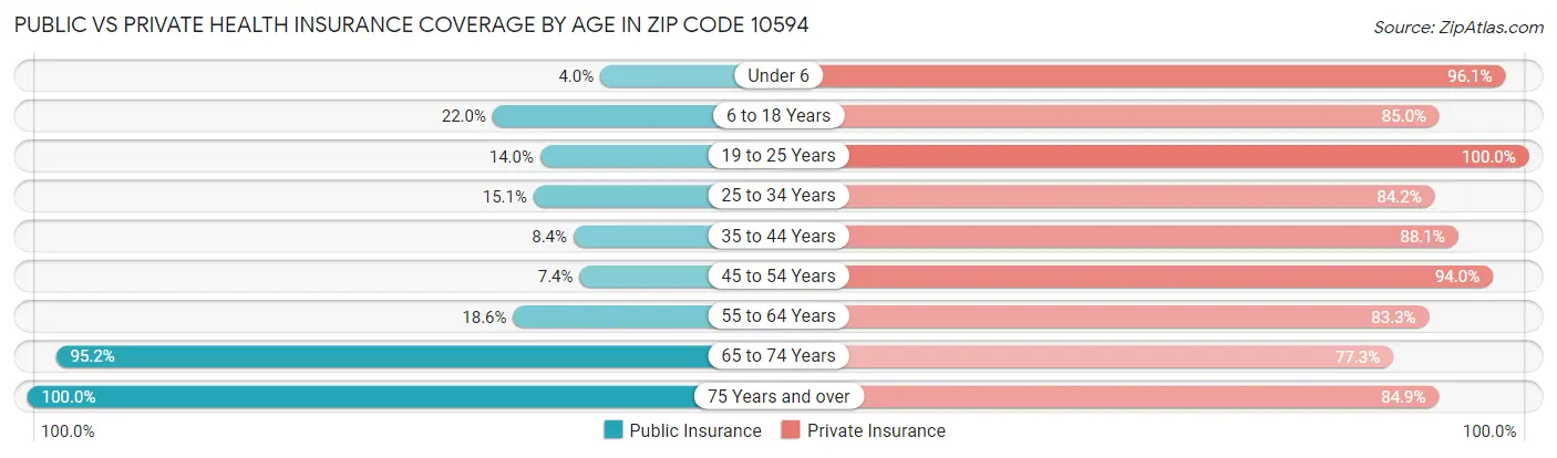 Public vs Private Health Insurance Coverage by Age in Zip Code 10594