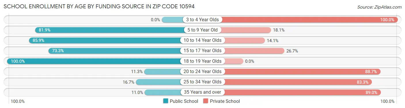 School Enrollment by Age by Funding Source in Zip Code 10594