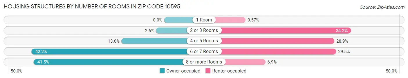 Housing Structures by Number of Rooms in Zip Code 10595