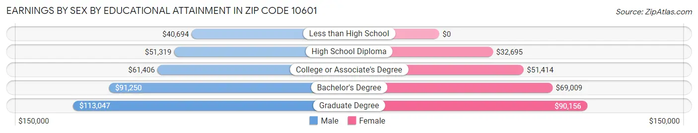 Earnings by Sex by Educational Attainment in Zip Code 10601