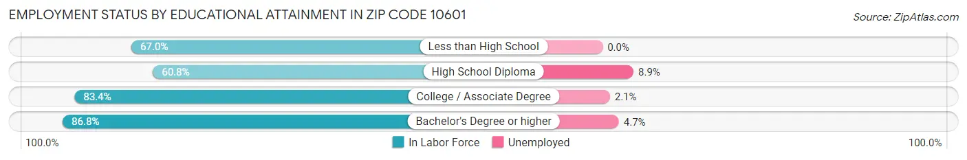 Employment Status by Educational Attainment in Zip Code 10601