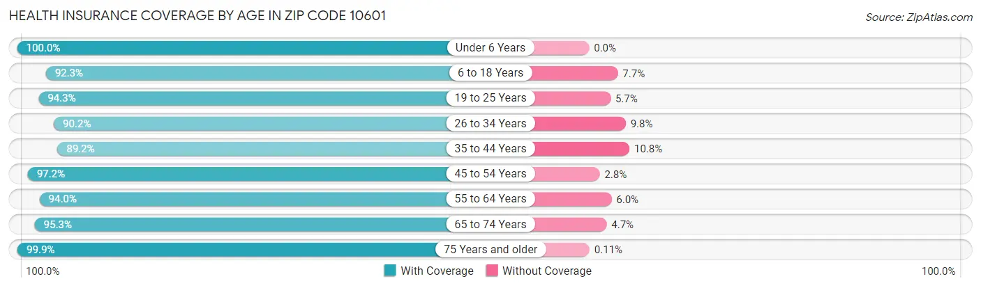 Health Insurance Coverage by Age in Zip Code 10601