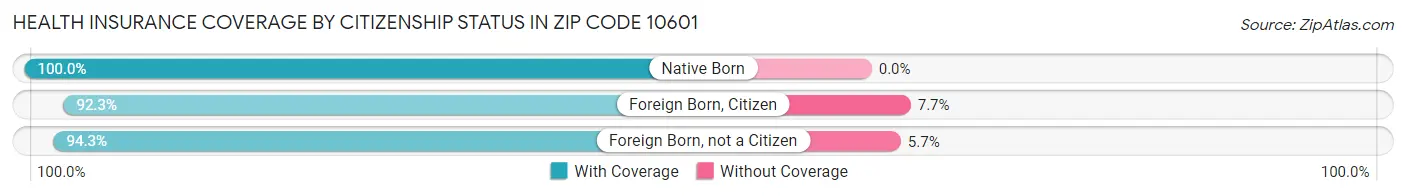 Health Insurance Coverage by Citizenship Status in Zip Code 10601