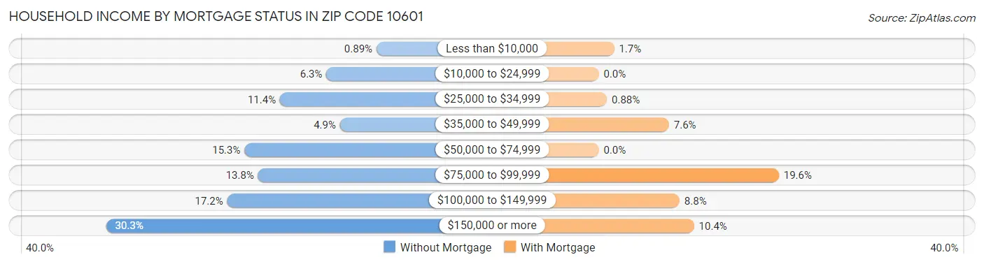 Household Income by Mortgage Status in Zip Code 10601