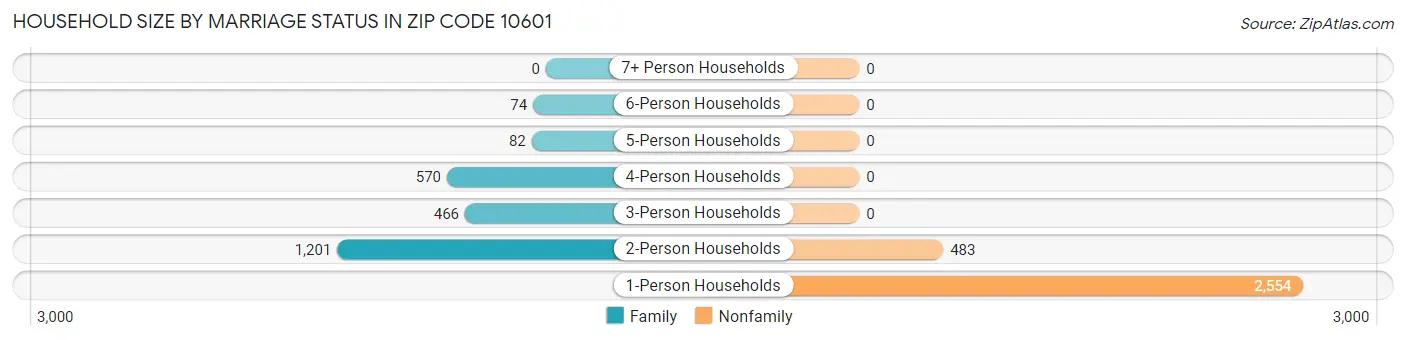 Household Size by Marriage Status in Zip Code 10601