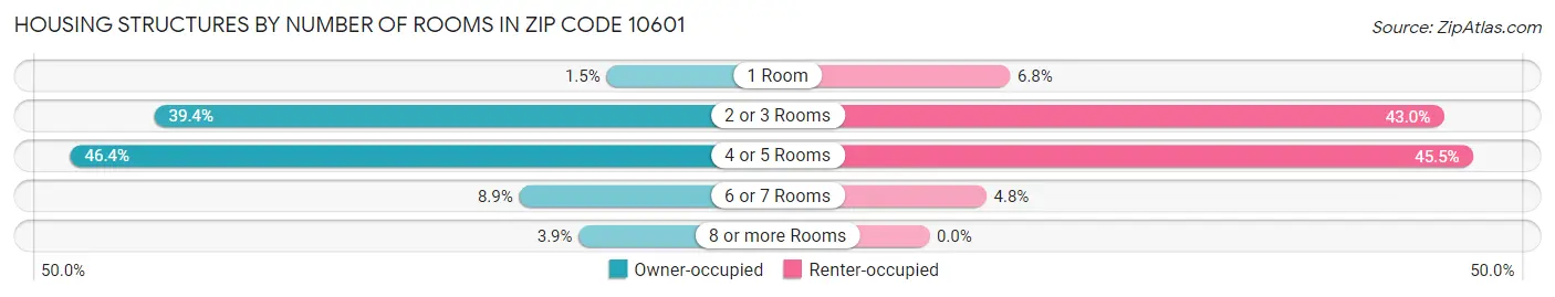Housing Structures by Number of Rooms in Zip Code 10601
