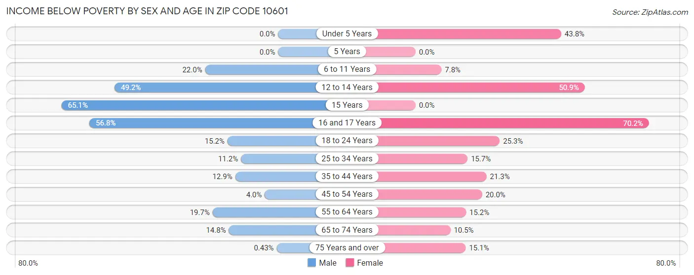 Income Below Poverty by Sex and Age in Zip Code 10601