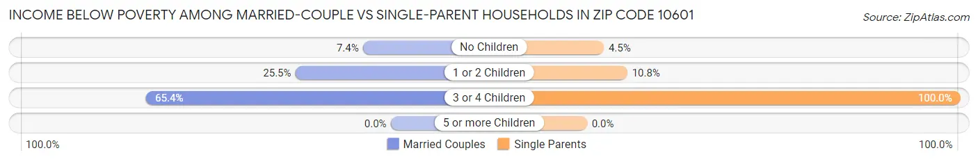 Income Below Poverty Among Married-Couple vs Single-Parent Households in Zip Code 10601