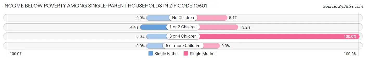 Income Below Poverty Among Single-Parent Households in Zip Code 10601