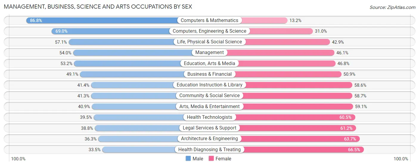 Management, Business, Science and Arts Occupations by Sex in Zip Code 10601