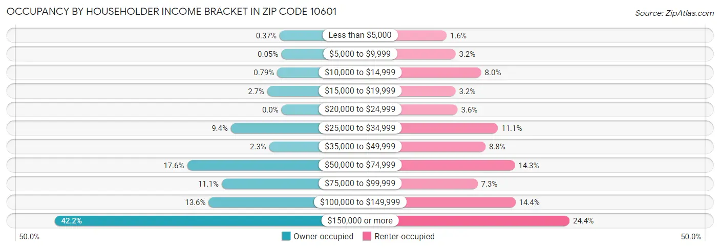 Occupancy by Householder Income Bracket in Zip Code 10601