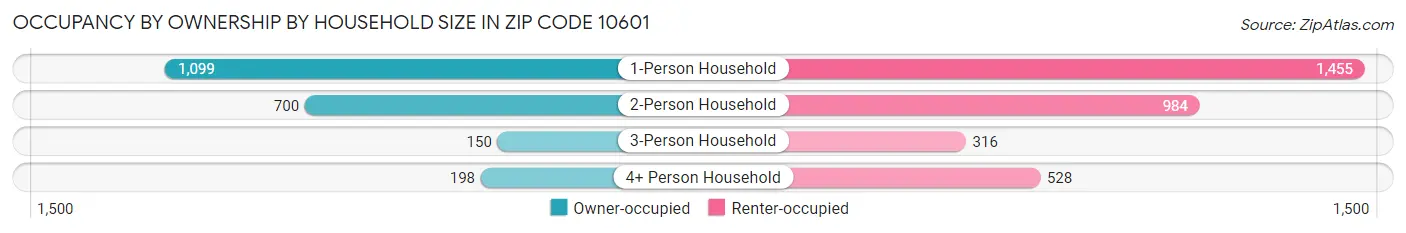 Occupancy by Ownership by Household Size in Zip Code 10601