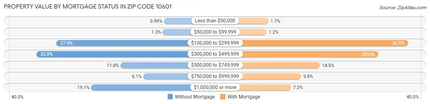 Property Value by Mortgage Status in Zip Code 10601