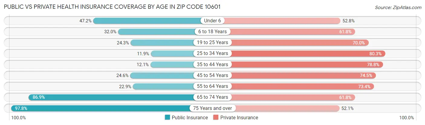 Public vs Private Health Insurance Coverage by Age in Zip Code 10601