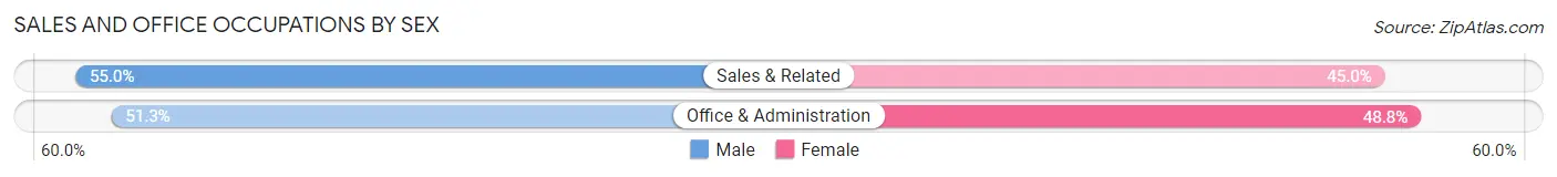 Sales and Office Occupations by Sex in Zip Code 10601