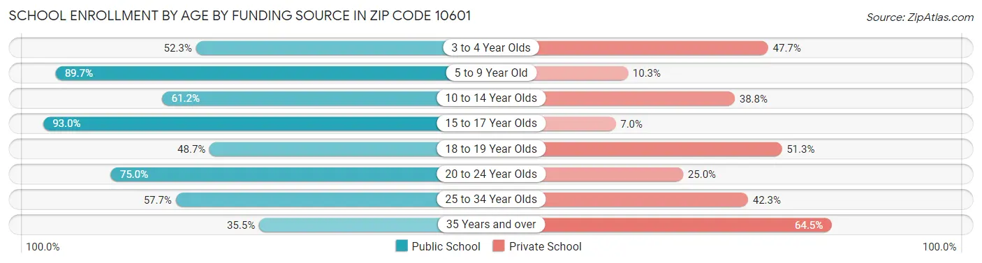 School Enrollment by Age by Funding Source in Zip Code 10601