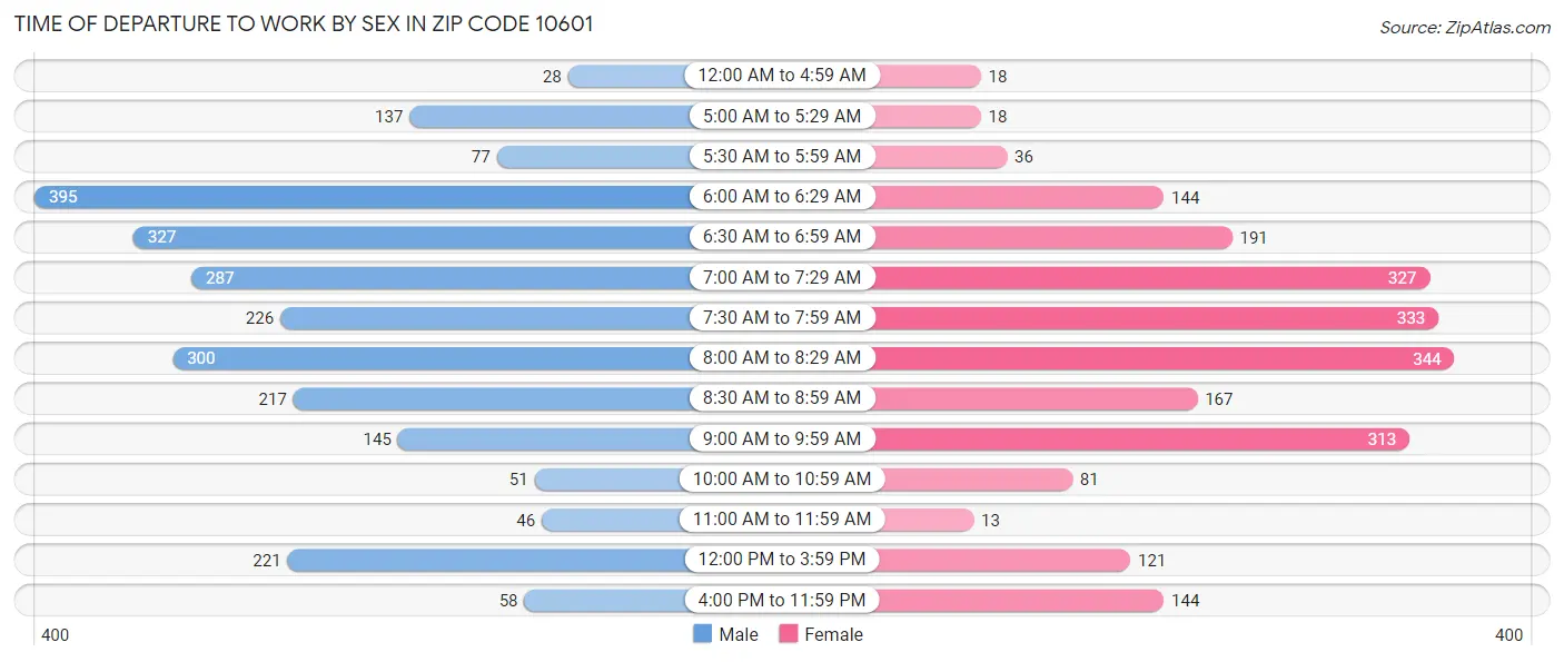 Time of Departure to Work by Sex in Zip Code 10601