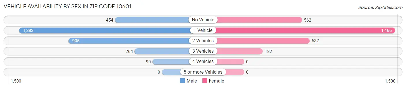 Vehicle Availability by Sex in Zip Code 10601