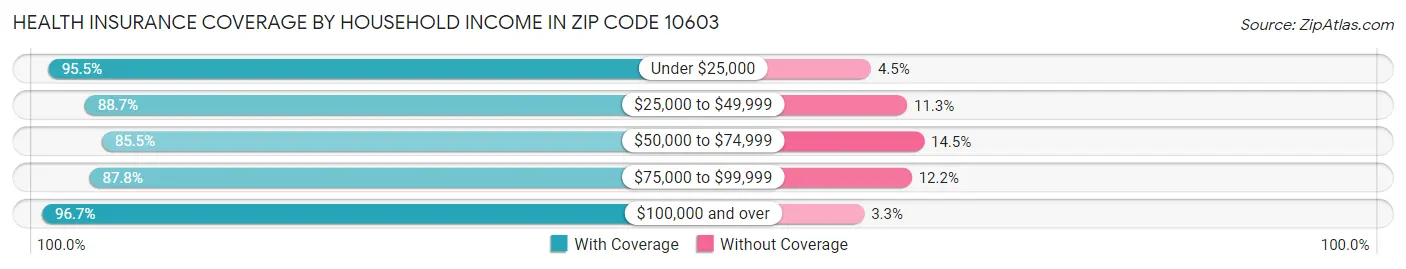 Health Insurance Coverage by Household Income in Zip Code 10603