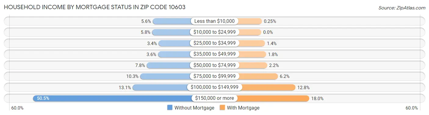 Household Income by Mortgage Status in Zip Code 10603