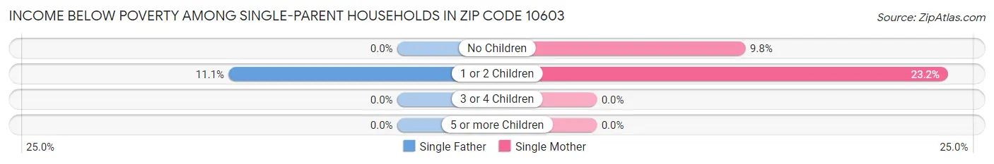 Income Below Poverty Among Single-Parent Households in Zip Code 10603