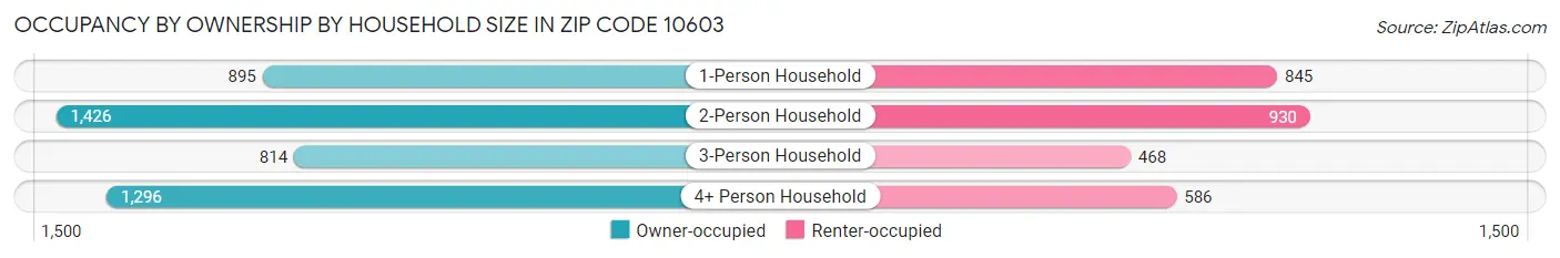 Occupancy by Ownership by Household Size in Zip Code 10603