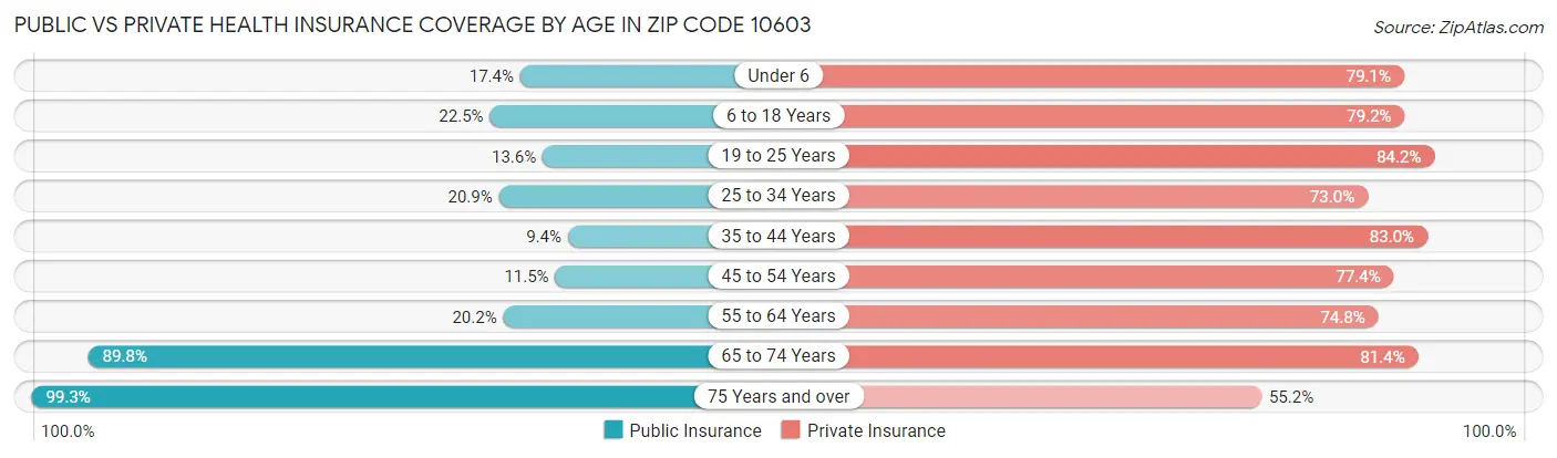 Public vs Private Health Insurance Coverage by Age in Zip Code 10603