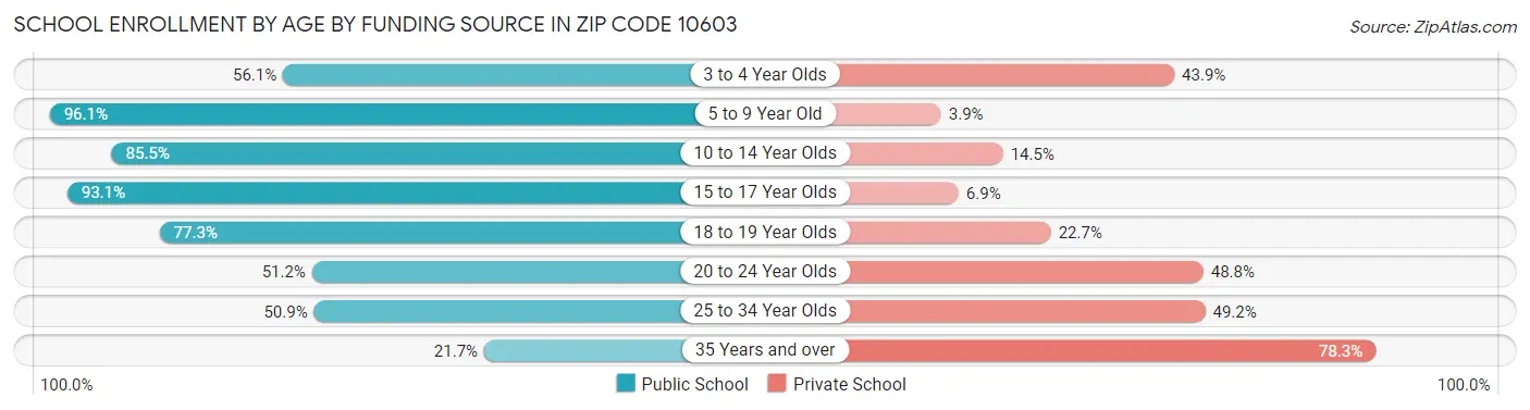 School Enrollment by Age by Funding Source in Zip Code 10603