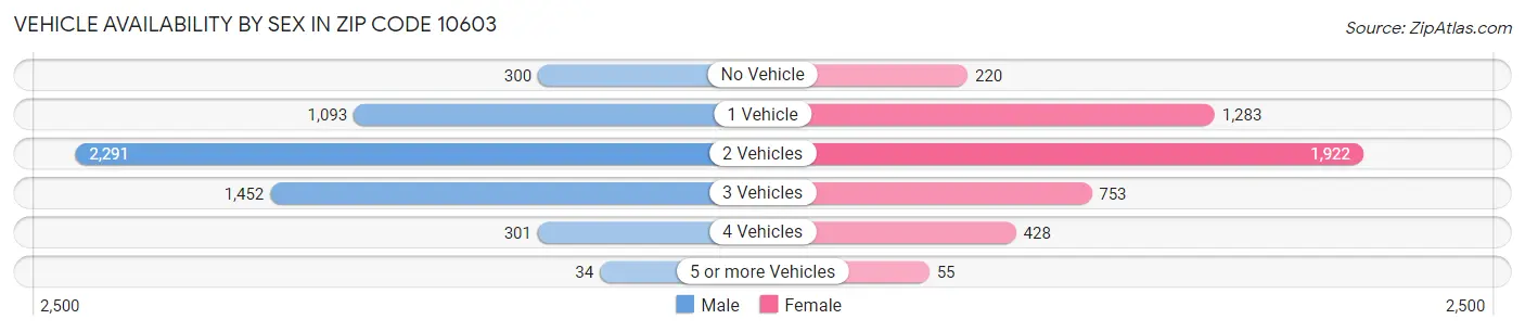 Vehicle Availability by Sex in Zip Code 10603