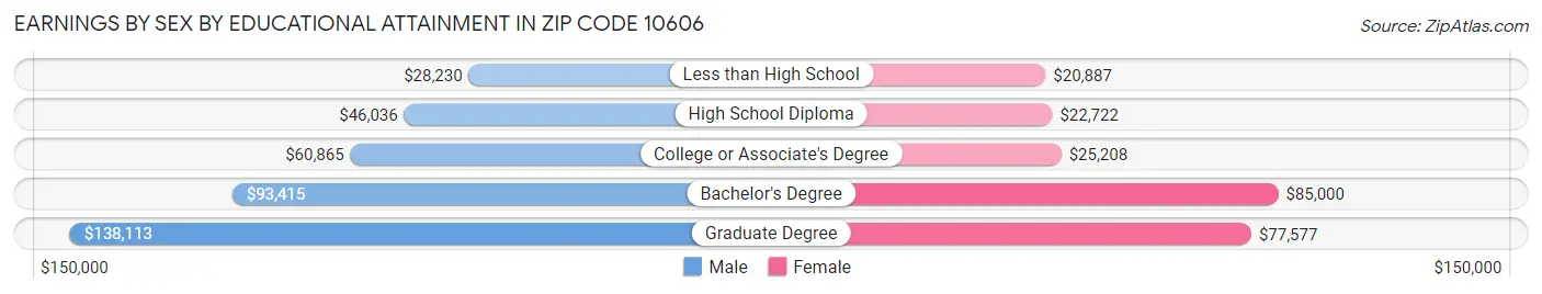 Earnings by Sex by Educational Attainment in Zip Code 10606
